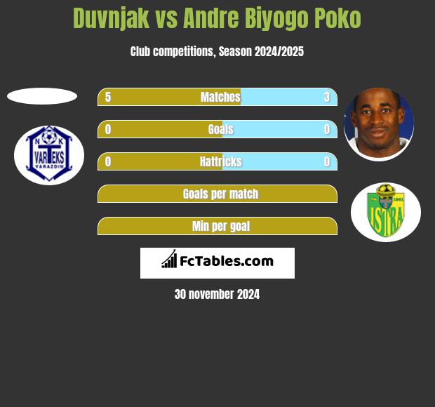 Duvnjak vs Andre Biyogo Poko h2h player stats