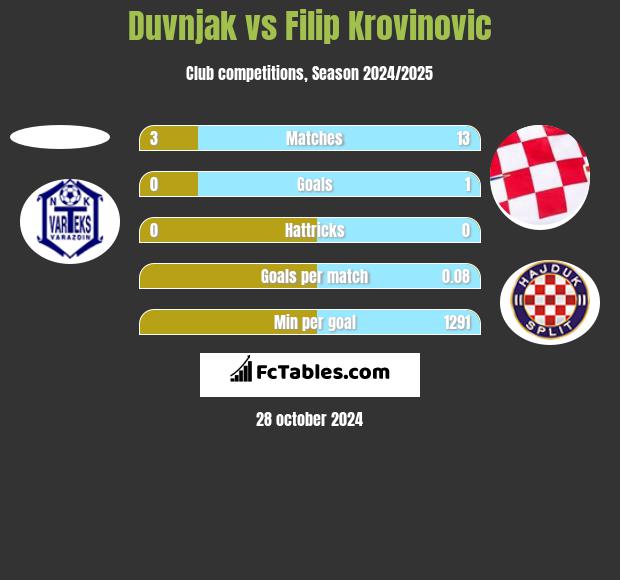 Duvnjak vs Filip Krovinovic h2h player stats