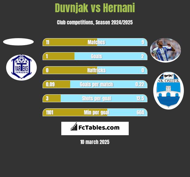 Duvnjak vs Hernani h2h player stats