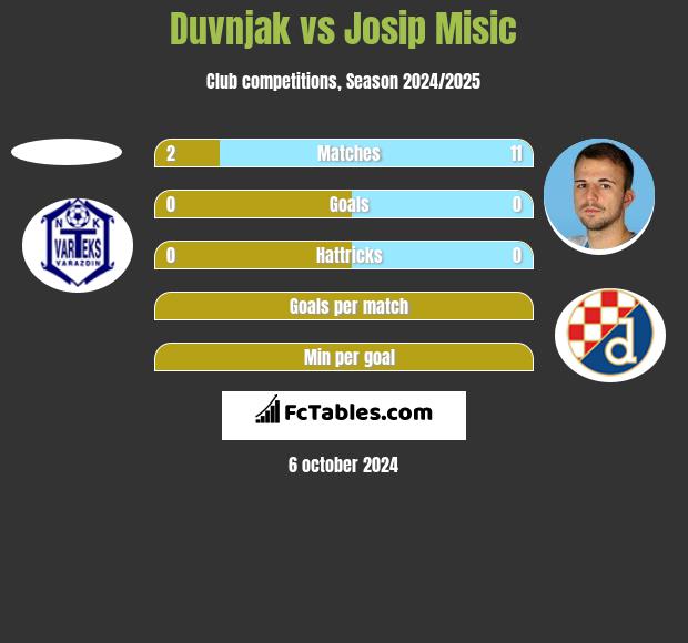 Duvnjak vs Josip Misic h2h player stats