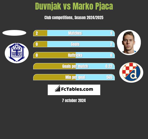 Duvnjak vs Marko Pjaca h2h player stats