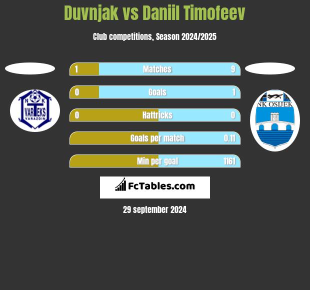 Duvnjak vs Daniil Timofeev h2h player stats