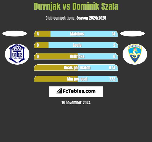 Duvnjak vs Dominik Szala h2h player stats