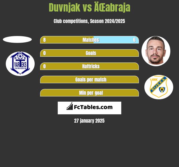 Duvnjak vs ÄŒabraja h2h player stats