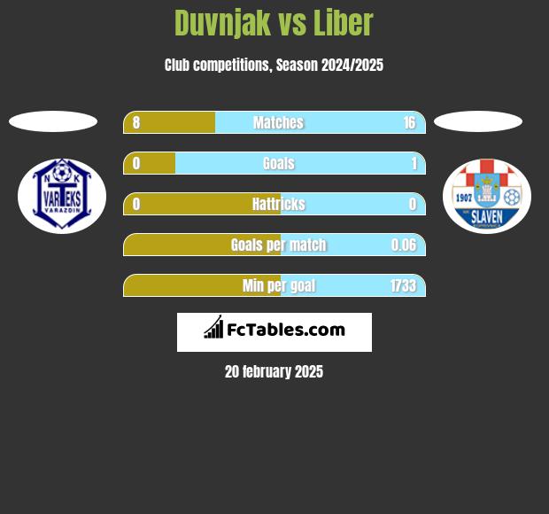 Duvnjak vs Liber h2h player stats