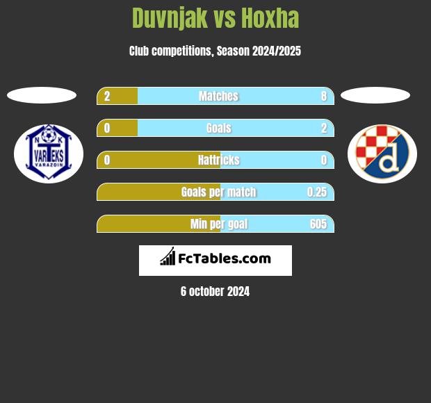 Duvnjak vs Hoxha h2h player stats