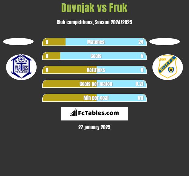 Duvnjak vs Fruk h2h player stats