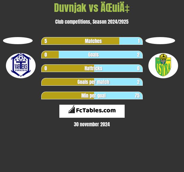 Duvnjak vs ÄŒuiÄ‡ h2h player stats