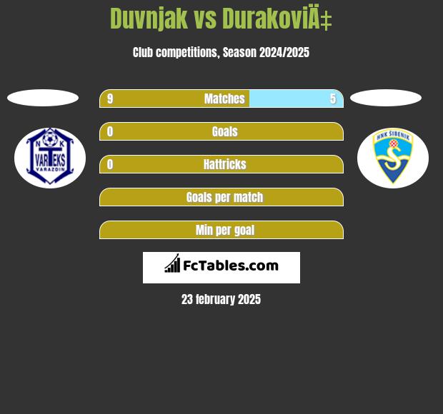 Duvnjak vs DurakoviÄ‡ h2h player stats