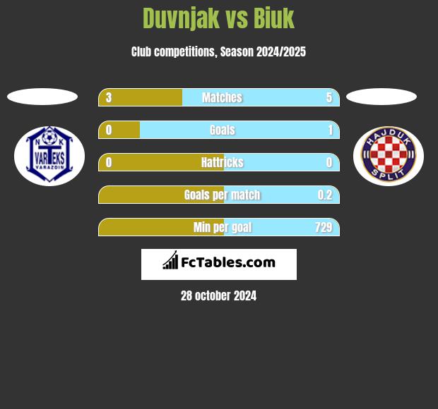 Duvnjak vs Biuk h2h player stats