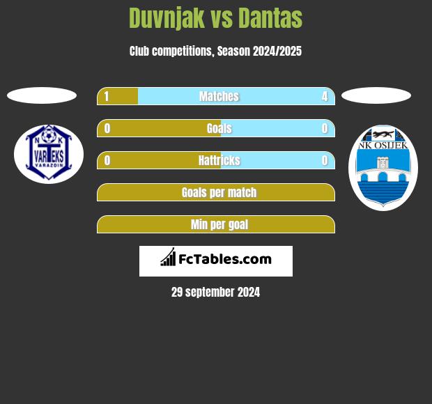 Duvnjak vs Dantas h2h player stats