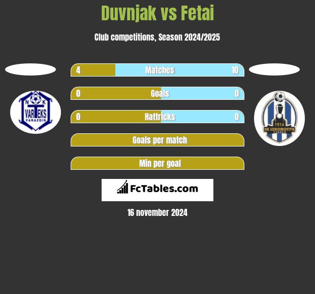 Duvnjak vs Fetai h2h player stats