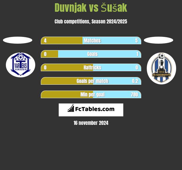 Duvnjak vs Šušak h2h player stats