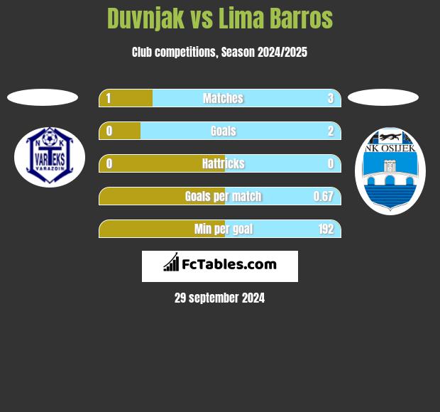 Duvnjak vs Lima Barros h2h player stats