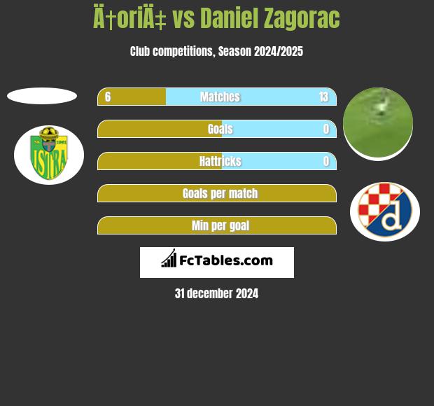 Ä†oriÄ‡ vs Daniel Zagorac h2h player stats