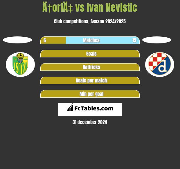 Ä†oriÄ‡ vs Ivan Nevistic h2h player stats