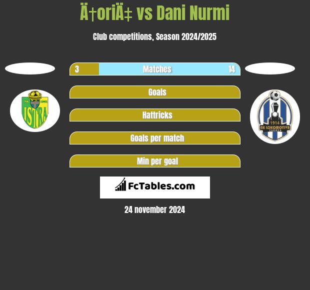 Ä†oriÄ‡ vs Dani Nurmi h2h player stats