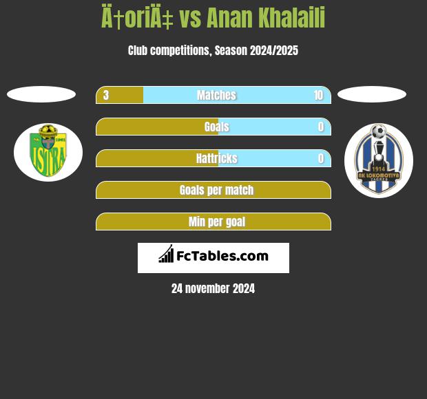 Ä†oriÄ‡ vs Anan Khalaili h2h player stats