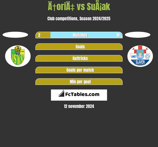 Ä†oriÄ‡ vs SuÅ¡ak h2h player stats