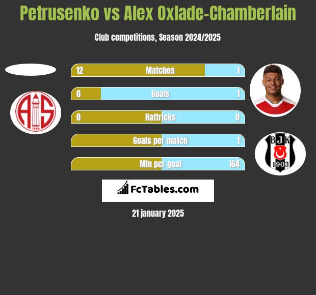 Petrusenko vs Alex Oxlade-Chamberlain h2h player stats