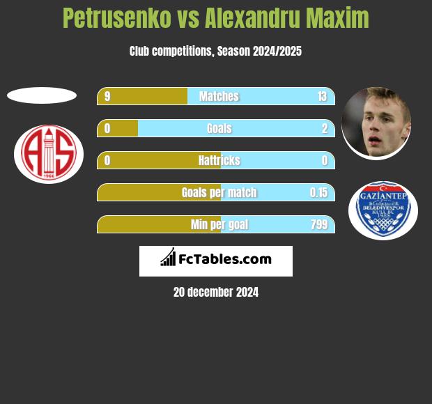 Petrusenko vs Alexandru Maxim h2h player stats