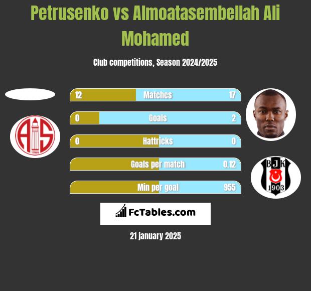 Petrusenko vs Almoatasembellah Ali Mohamed h2h player stats