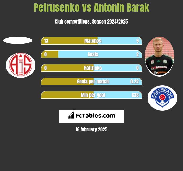 Petrusenko vs Antonin Barak h2h player stats