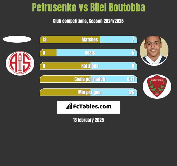 Petrusenko vs Bilel Boutobba h2h player stats