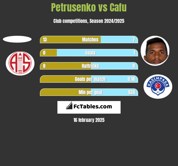 Petrusenko vs Cafu h2h player stats