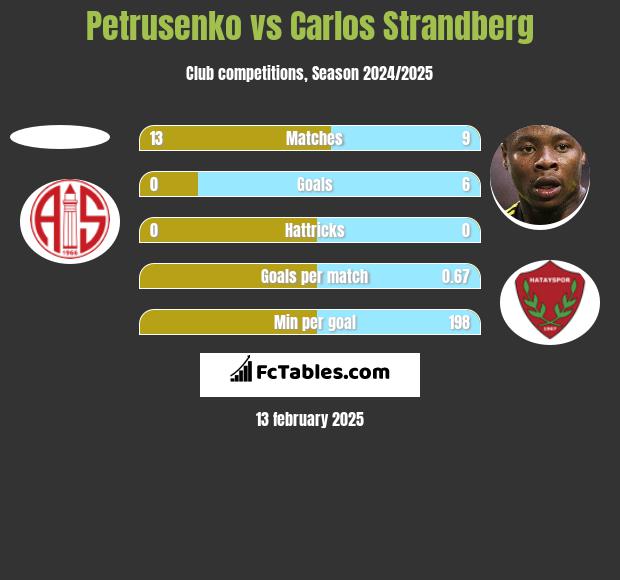 Petrusenko vs Carlos Strandberg h2h player stats