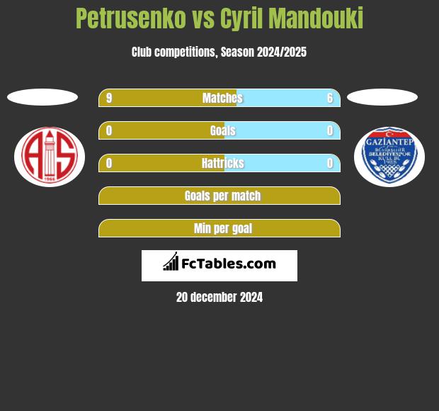 Petrusenko vs Cyril Mandouki h2h player stats