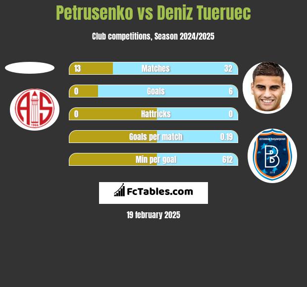 Petrusenko vs Deniz Tueruec h2h player stats