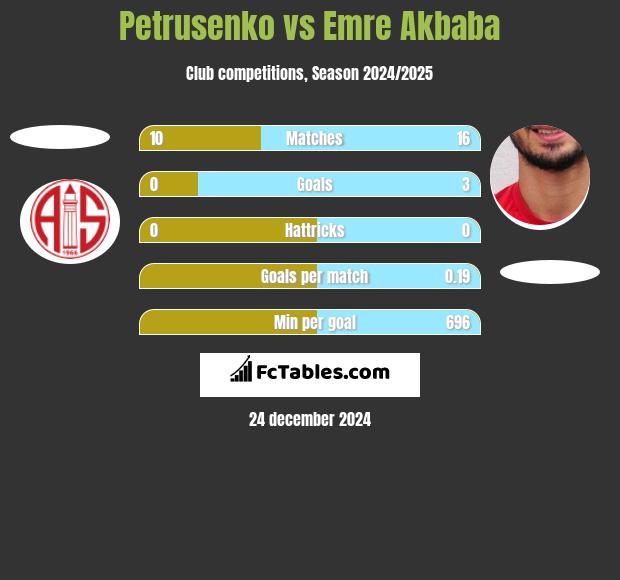 Petrusenko vs Emre Akbaba h2h player stats