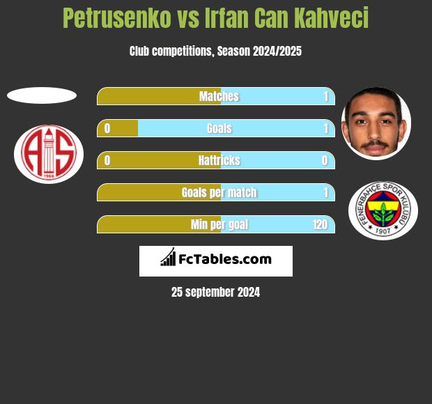 Petrusenko vs Irfan Can Kahveci h2h player stats