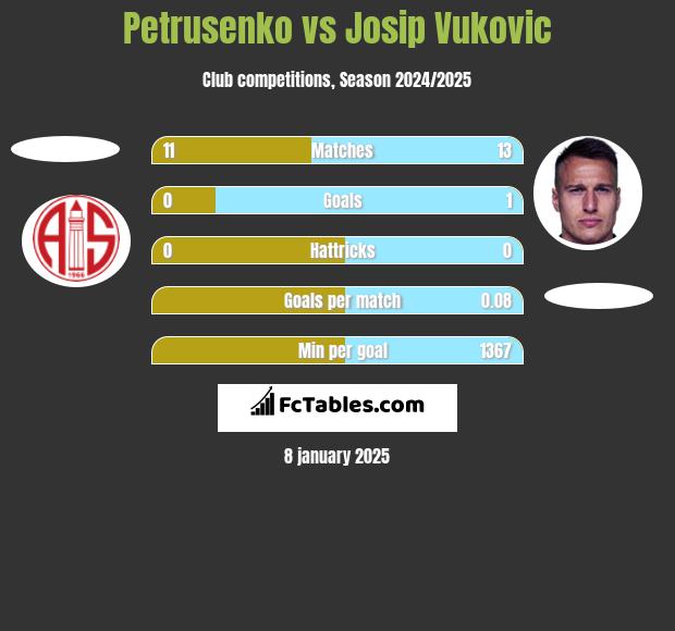 Petrusenko vs Josip Vukovic h2h player stats