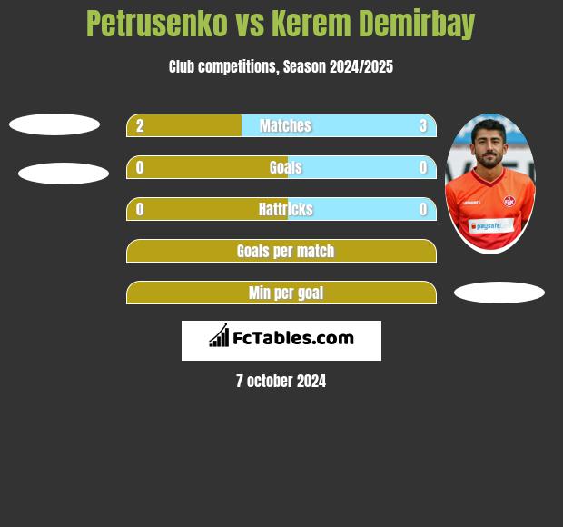 Petrusenko vs Kerem Demirbay h2h player stats