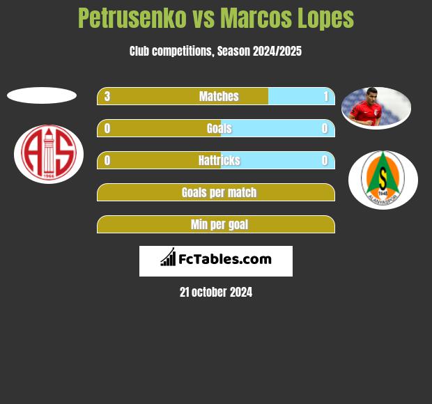 Petrusenko vs Marcos Lopes h2h player stats