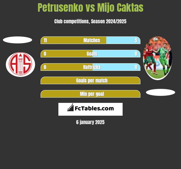 Petrusenko vs Mijo Caktas h2h player stats