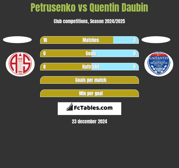 Petrusenko vs Quentin Daubin h2h player stats