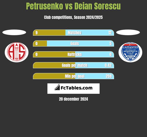 Petrusenko vs Deian Sorescu h2h player stats