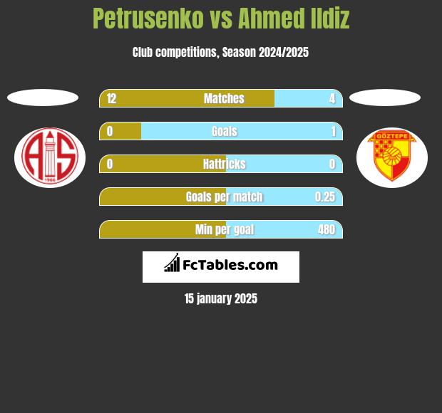 Petrusenko vs Ahmed Ildiz h2h player stats