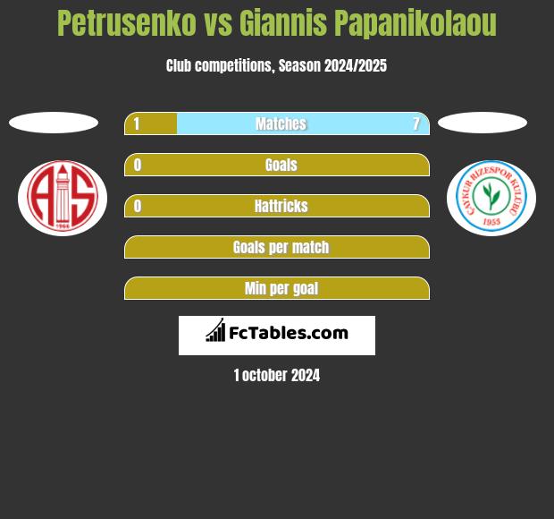 Petrusenko vs Giannis Papanikolaou h2h player stats