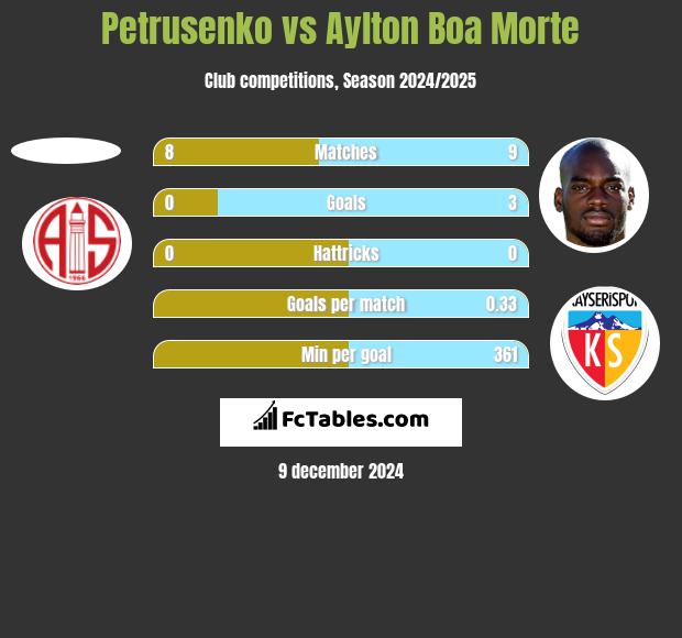 Petrusenko vs Aylton Boa Morte h2h player stats