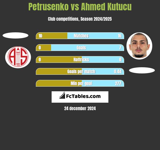 Petrusenko vs Ahmed Kutucu h2h player stats