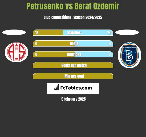 Petrusenko vs Berat Ozdemir h2h player stats