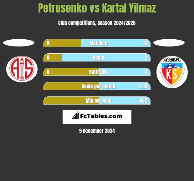 Petrusenko vs Kartal Yilmaz h2h player stats