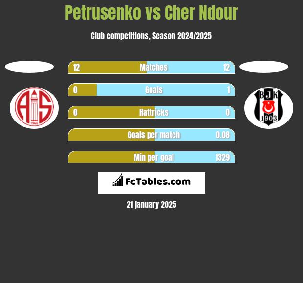 Petrusenko vs Cher Ndour h2h player stats