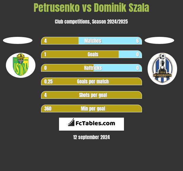 Petrusenko vs Dominik Szala h2h player stats