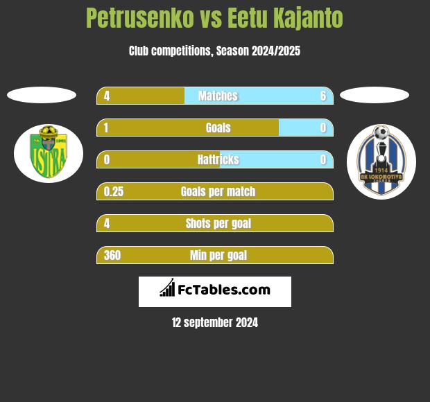 Petrusenko vs Eetu Kajanto h2h player stats