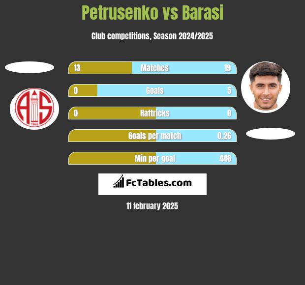 Petrusenko vs Barasi h2h player stats